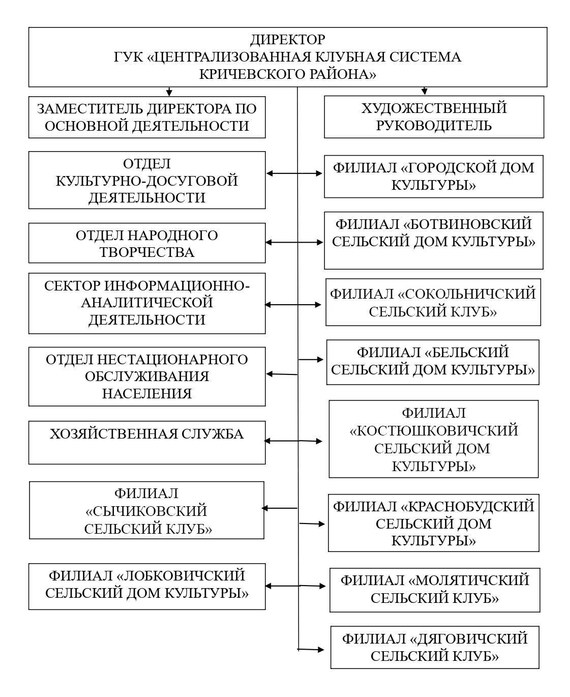 Структура государственного учреждения культуры &laquo;Централизованная клубная система Кричевского района&raquo;